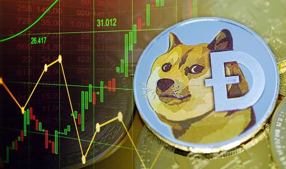 How to analysis of DogeCoin price?